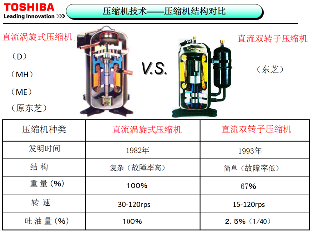 并调研全国数百家多联机空调项目,最终专家一致认为直流双转子压缩机